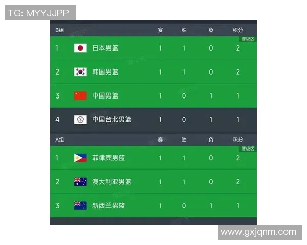 上海篮球队在世界杯预选赛中以76分稳居积分榜首位展现强劲实力 上海篮球队在世界杯预选赛中以76分稳居积分榜首位展现强劲实力